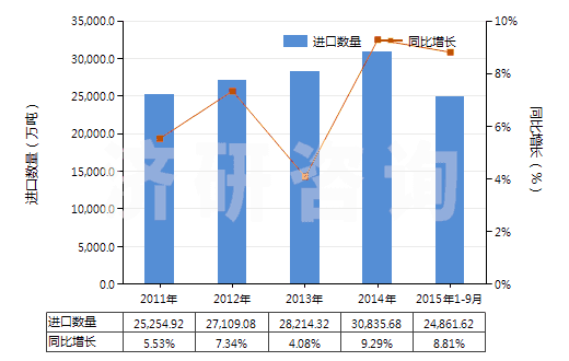 2011-2015年9月中國石油原油(包括從瀝青礦物提取的原油)(HS27090000)進(jìn)口量及增速統(tǒng)計(jì)